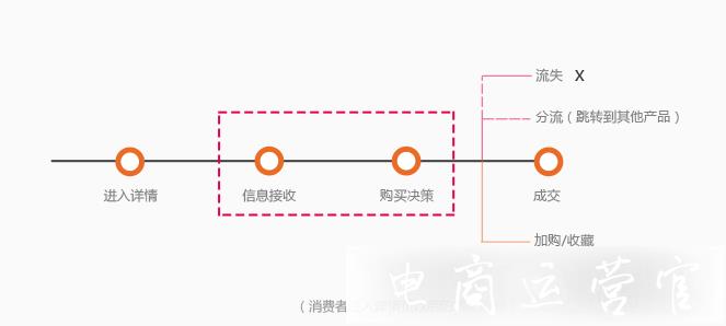 京東的商品詳情頁該如何架構(gòu)信息?邏輯分析一波（中篇）